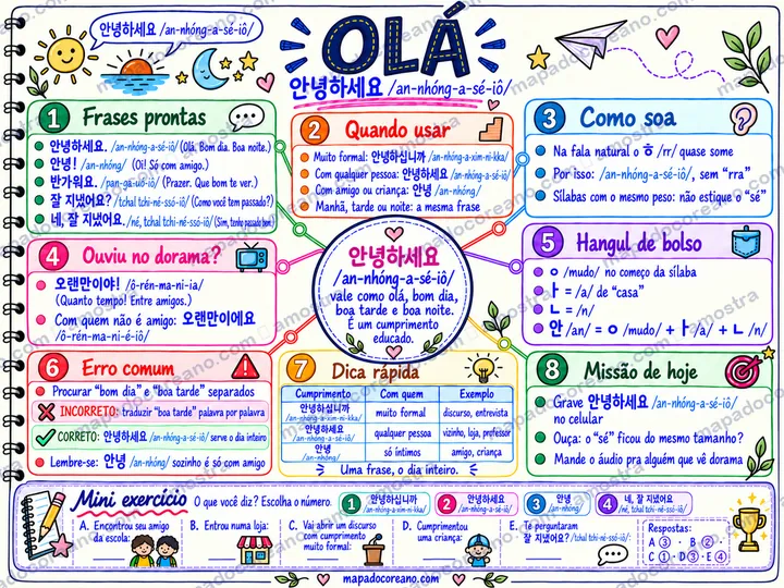 Mapa 02, Olá: frases prontas de cumprimento com a pronúncia, quando usar, erro comum e mini exercício