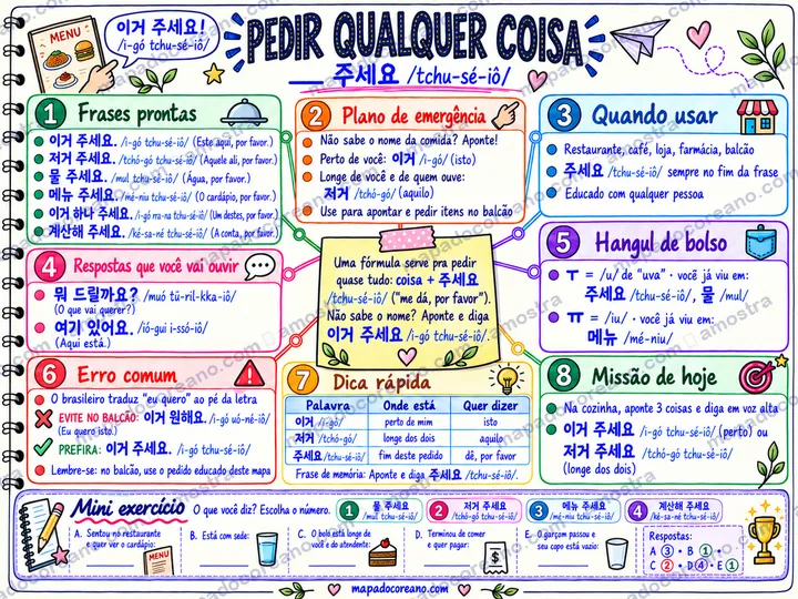 Mapa 08, Pedir qualquer coisa: a fórmula coisa mais juseyo para pedir em restaurante, café e loja