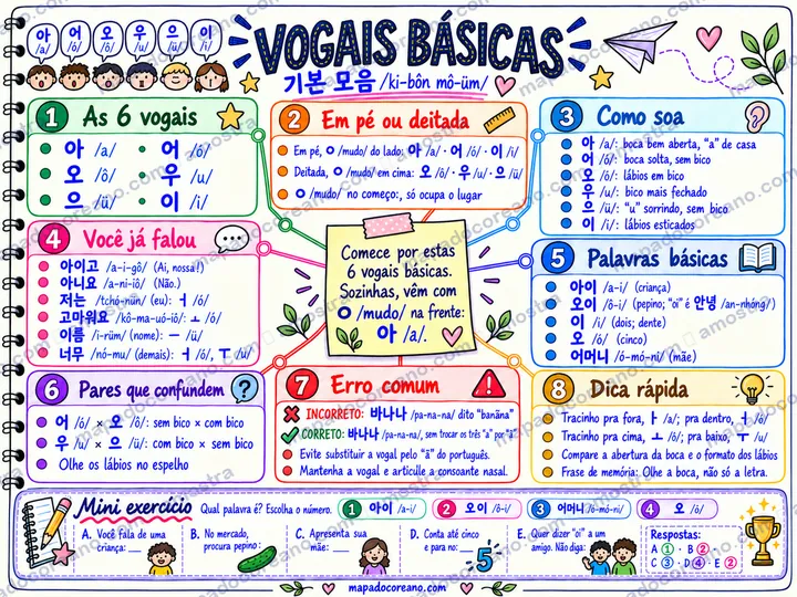Mapa 16, Vogais básicas: as 6 vogais do Hangul com a pronúncia e palavras que você já falou